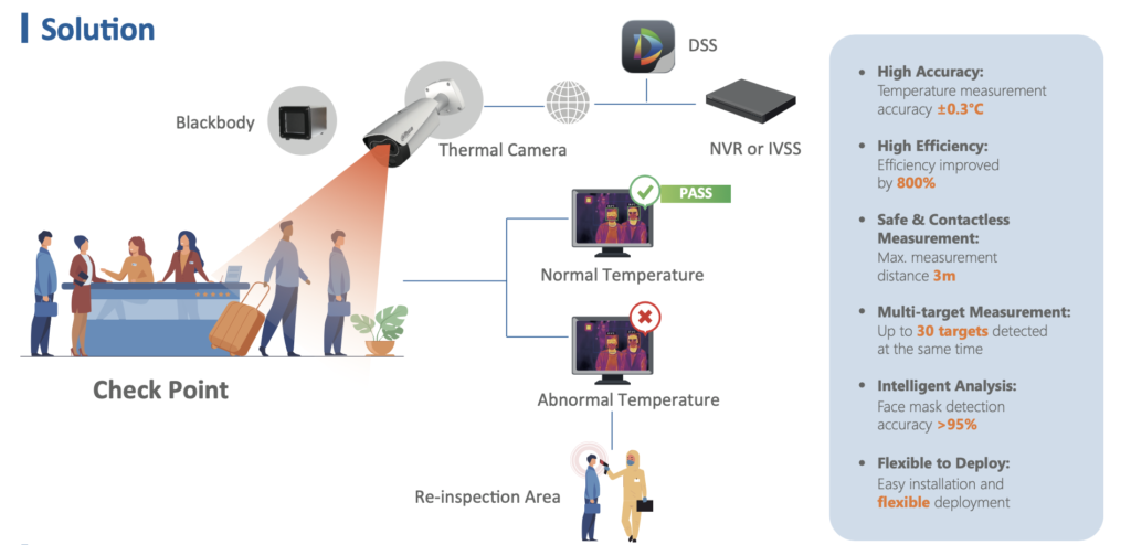 thermal temperature monitoring solution